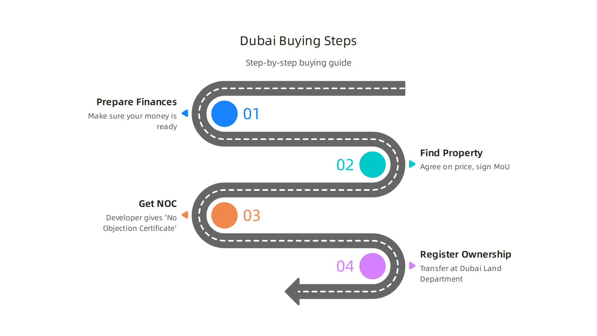 Infographic detailing the step-by-step process for purchasing property in Palm Jumeirah, Dubai.