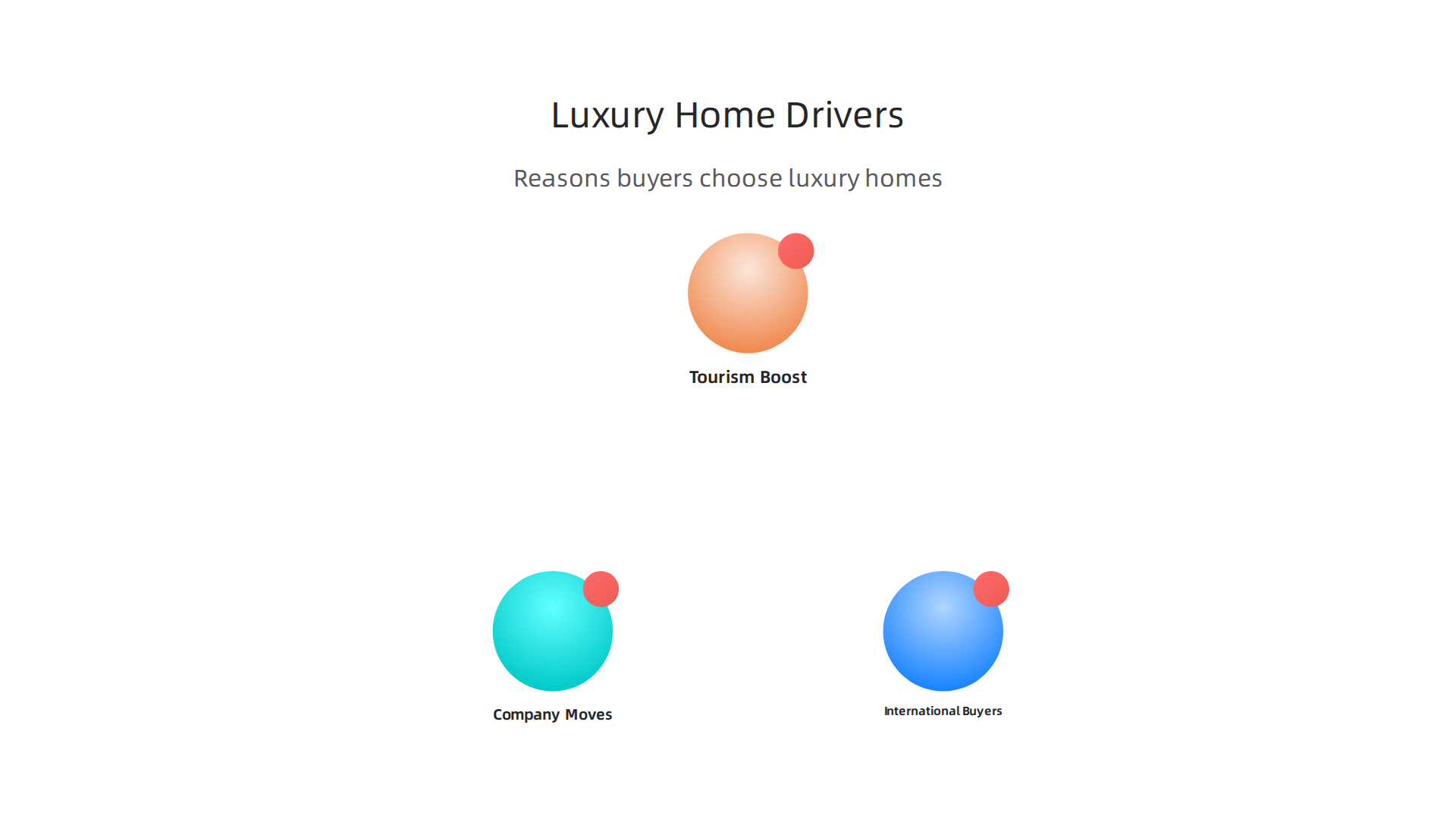 An infographic detailing the primary reasons international and corporate clients are attracted to luxury properties in Dubai and Abu Dhabi.