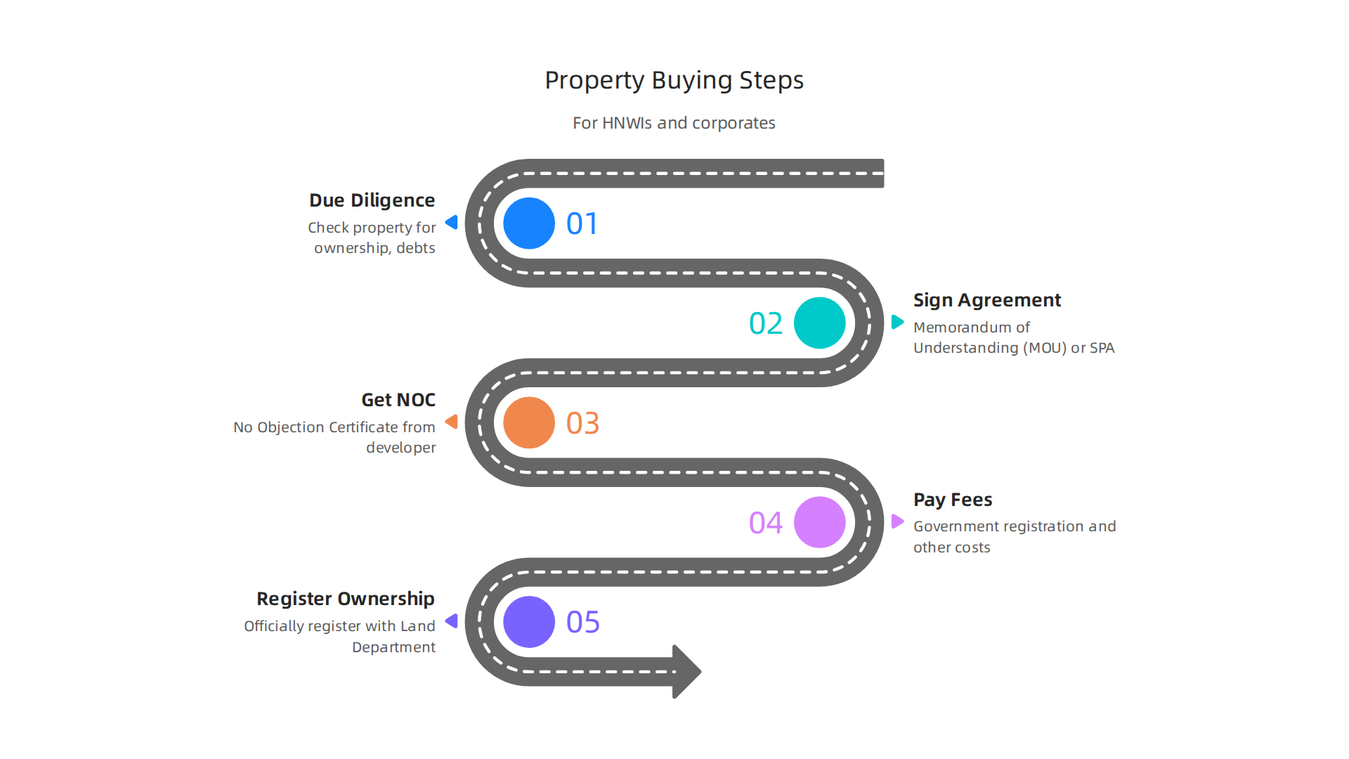 An infographic outlining the essential steps involved in purchasing luxury property in the UAE for foreign investors and corporate clients.