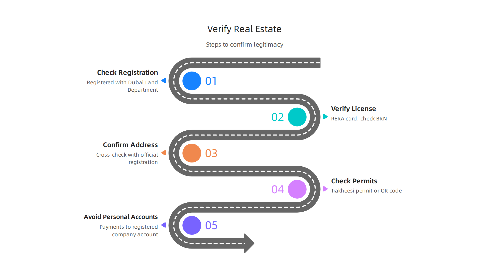 An infographic outlining the essential steps to verify the legitimacy of a real estate company and agent in Dubai.