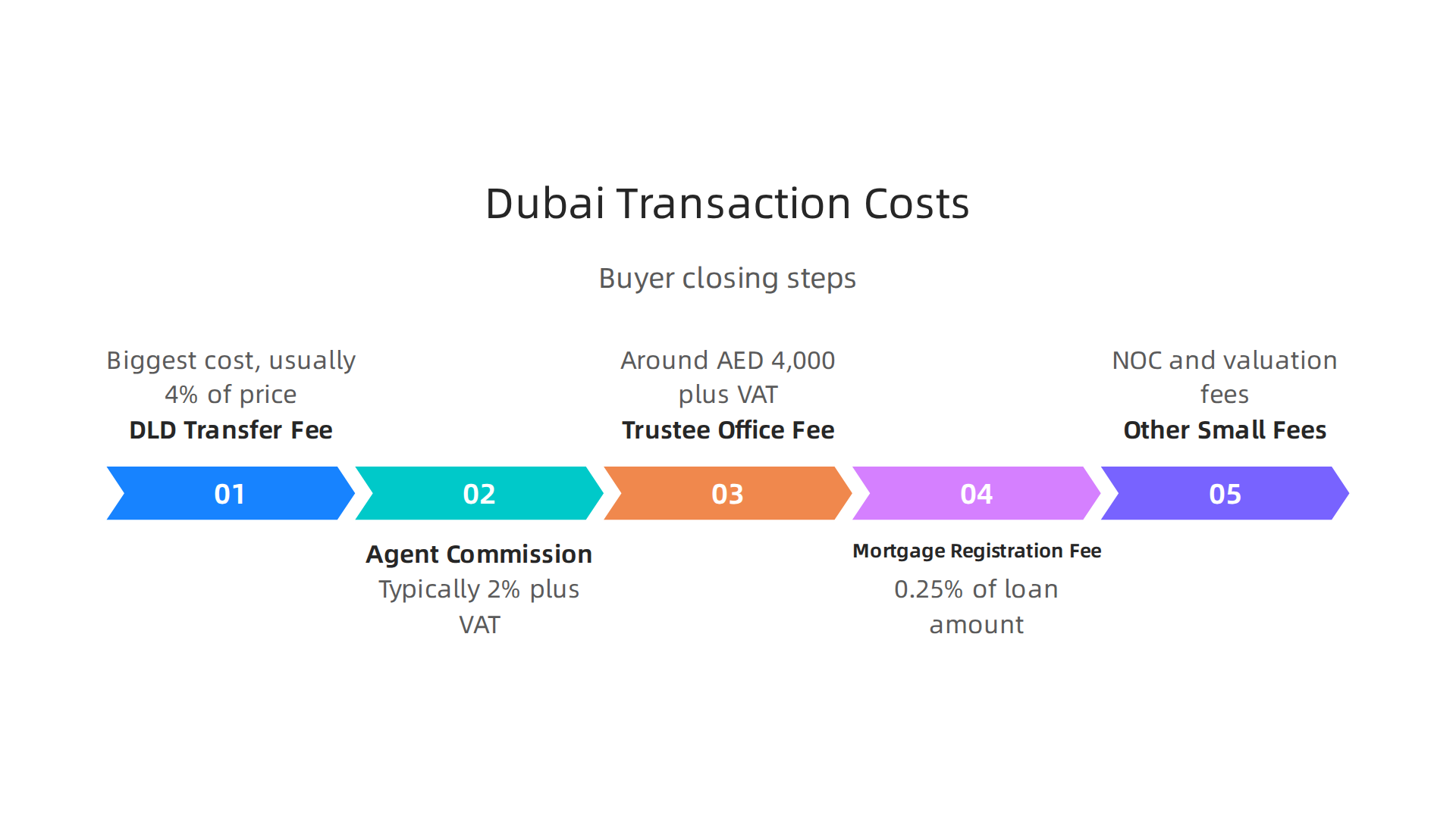 An infographic detailing the main transaction costs associated with buying property in Dubai in 2026.