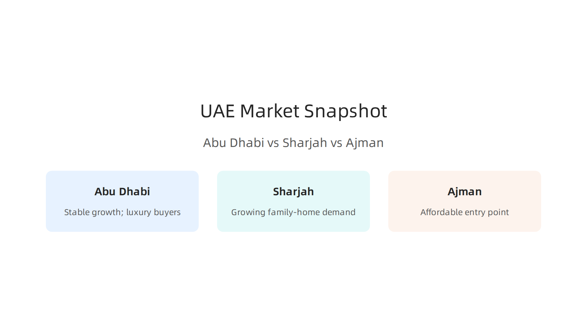 A comparison of key property market characteristics for Abu Dhabi, Sharjah, and Ajman in 2026.