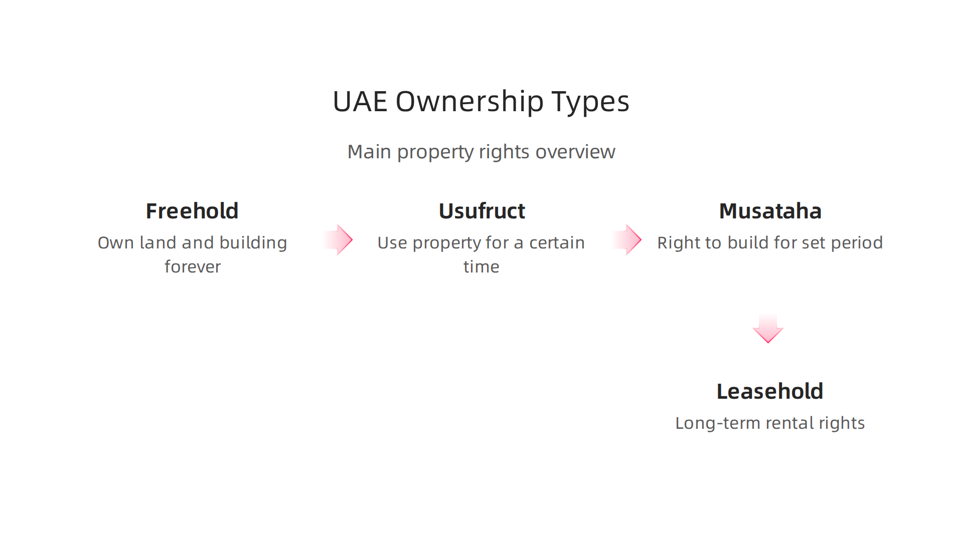 Understanding the different legal ownership types available for property in the UAE.