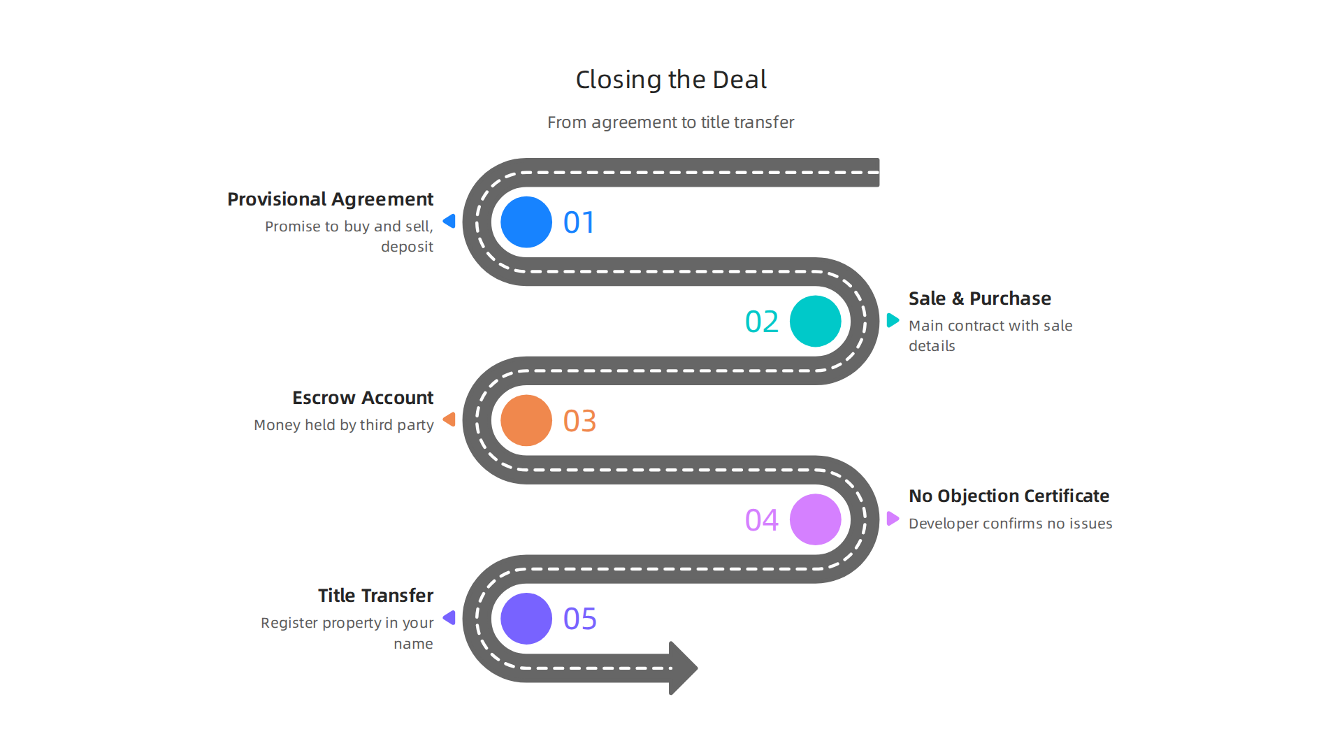 Step-by-step workflow for closing a property deal in the UAE, from agreement to title transfer.