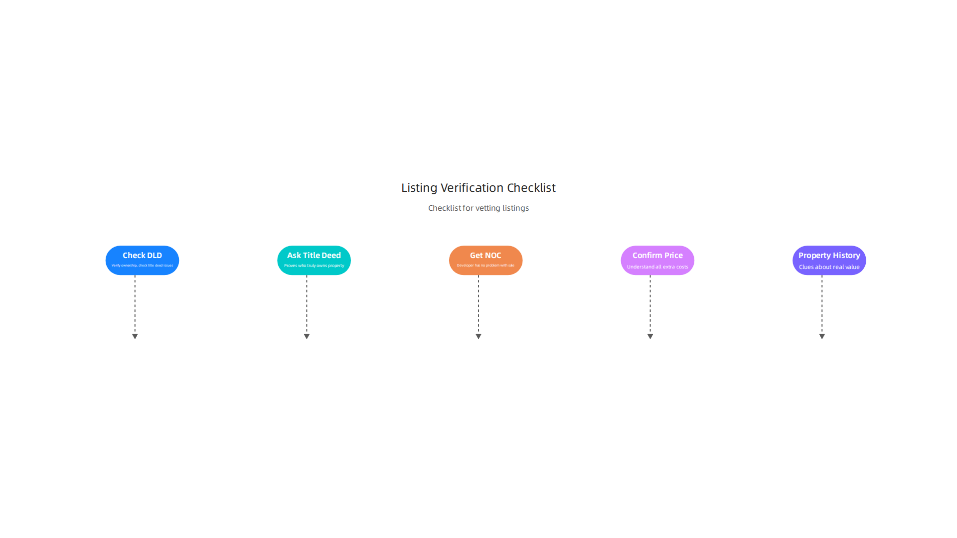 A checklist to ensure the accuracy and legitimacy of Masaar villa listings.