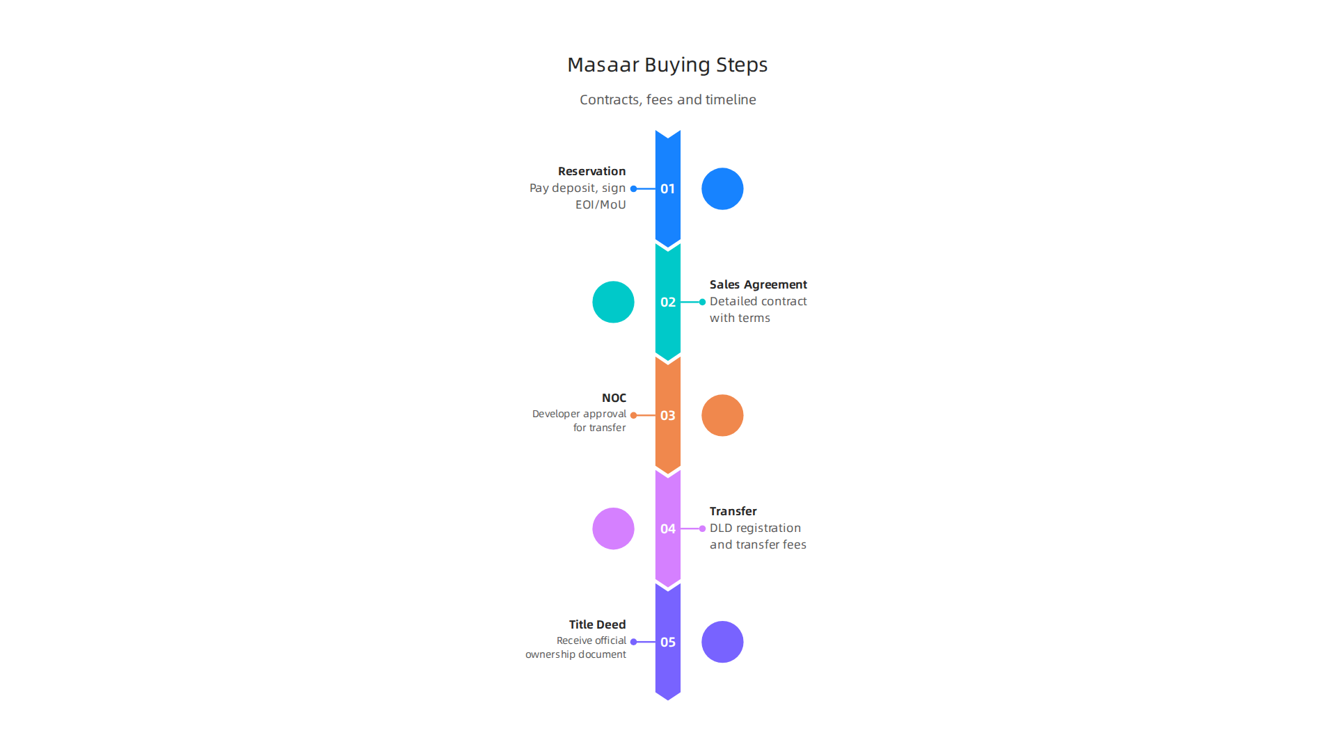 A step-by-step guide to navigating the purchase of Masaar villas in Dubai.