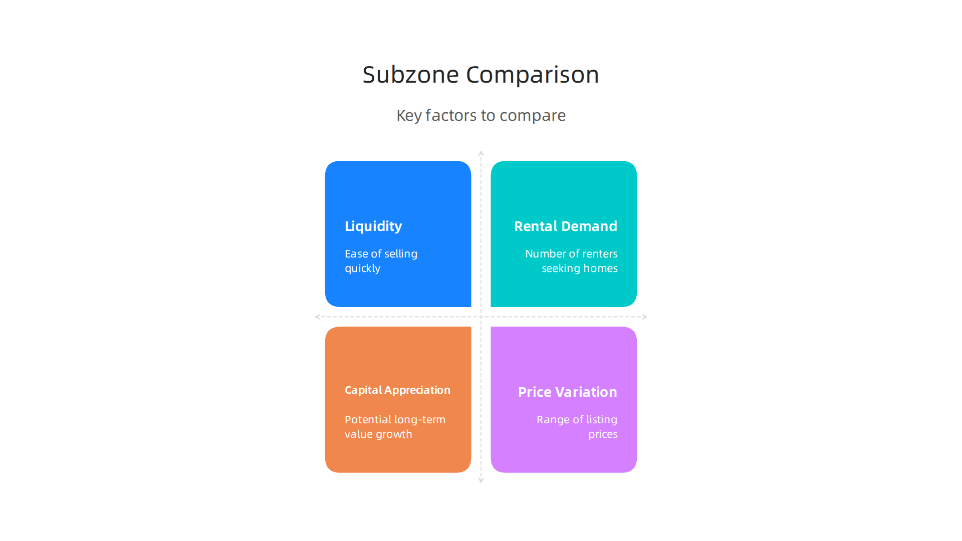 An infographic detailing crucial factors for comparing different subzones within Dubai South.